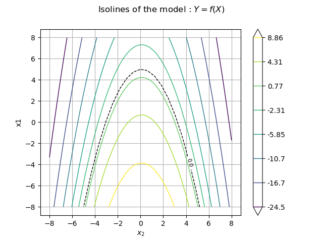 Isolines of the model : $Y = f(X)$