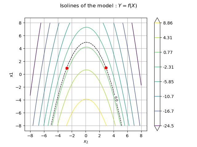 Isolines of the model : $Y = f(X)$