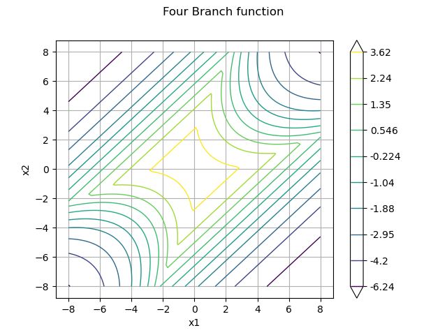 Four Branch function