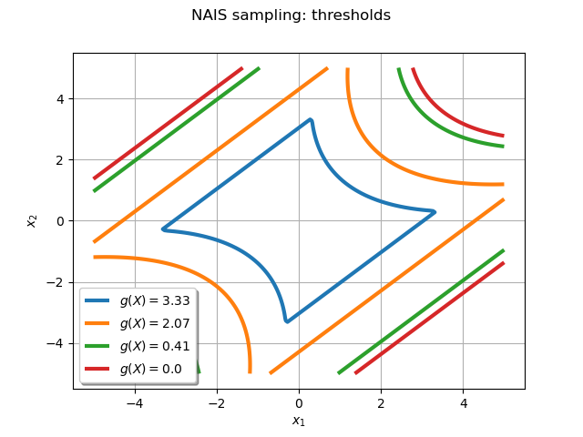 NAIS sampling: thresholds