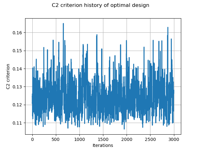 C2 criterion history of optimal design