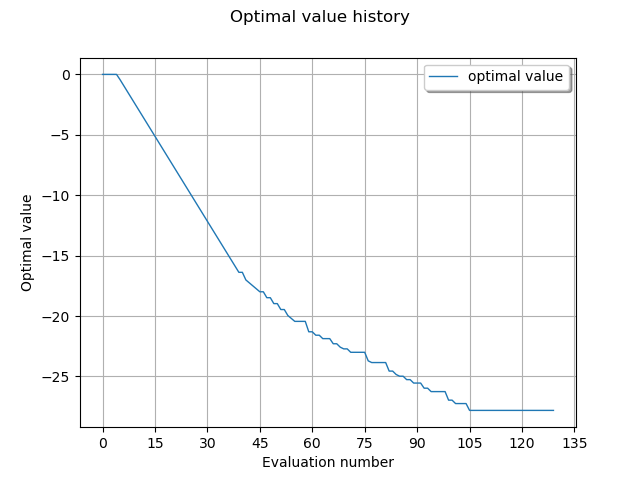 Optimal value history