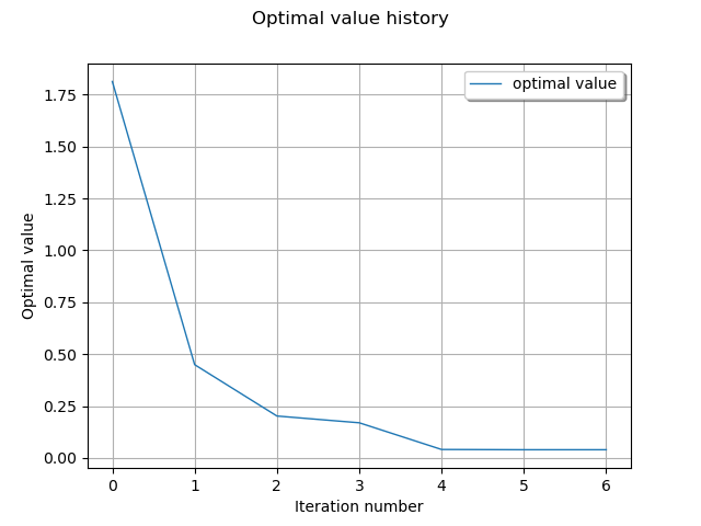 Optimal value history