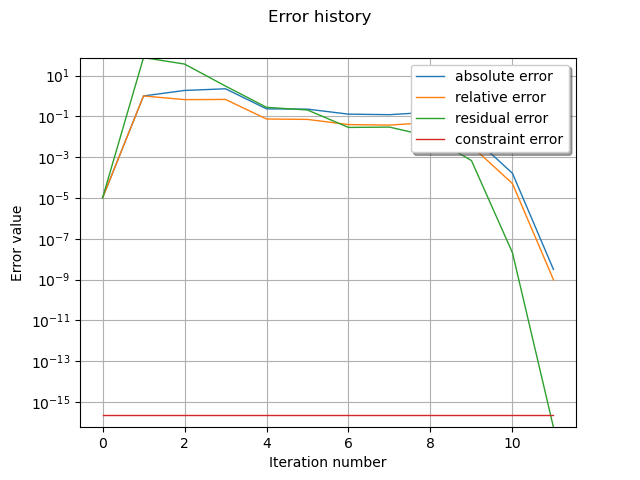 Error history