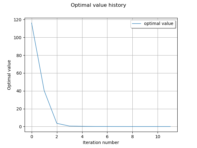 Optimal value history