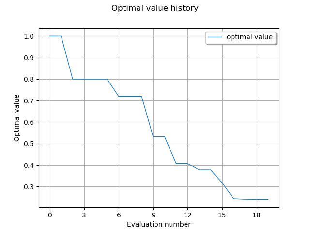 Optimal value history