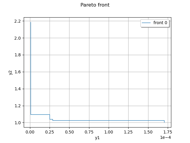 Pareto front