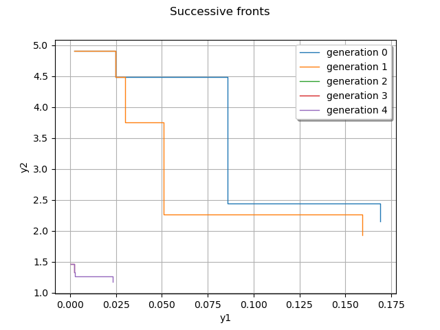 Successive fronts