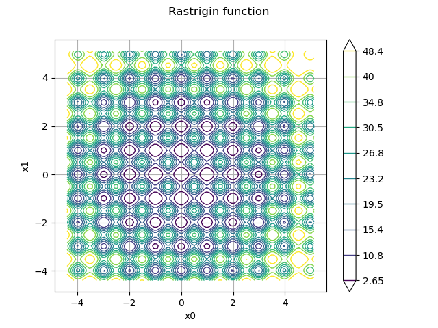 Rastrigin function