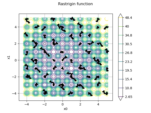 Rastrigin function