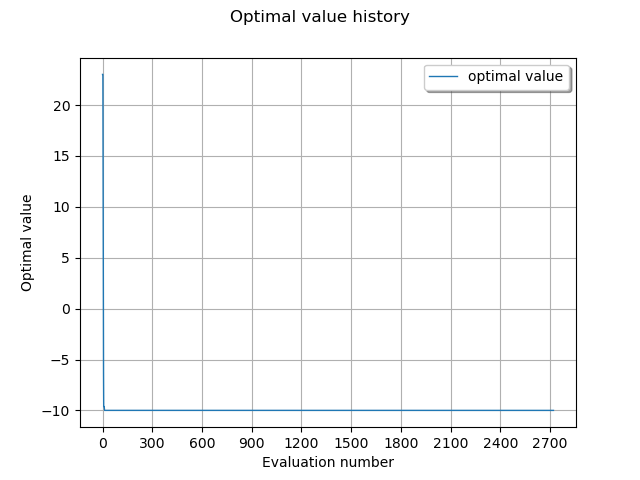 Optimal value history