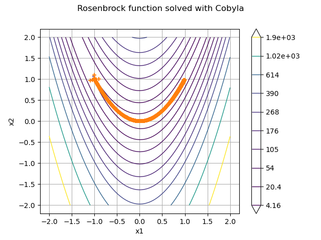 Rosenbrock function solved with Cobyla