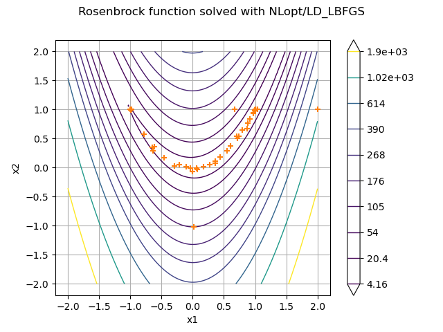 Rosenbrock function solved with NLopt/LD_LBFGS