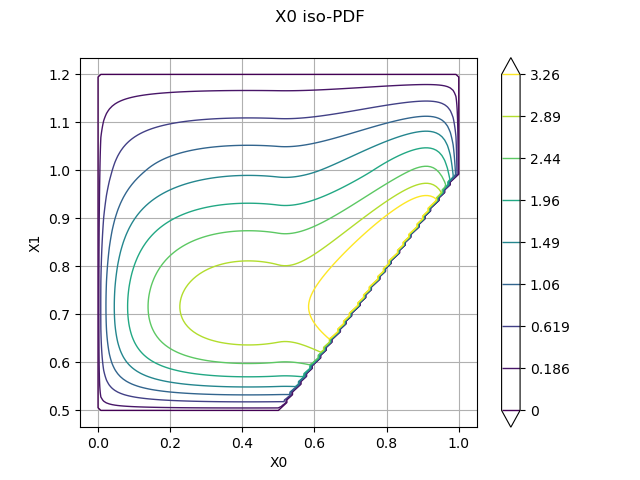 X0 iso-PDF