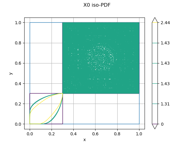 X0 iso-PDF