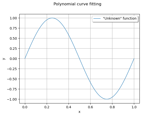 Polynomial curve fitting