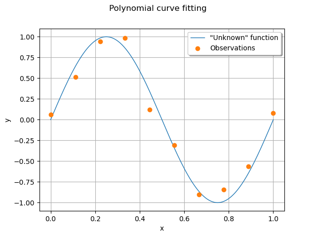 Polynomial curve fitting