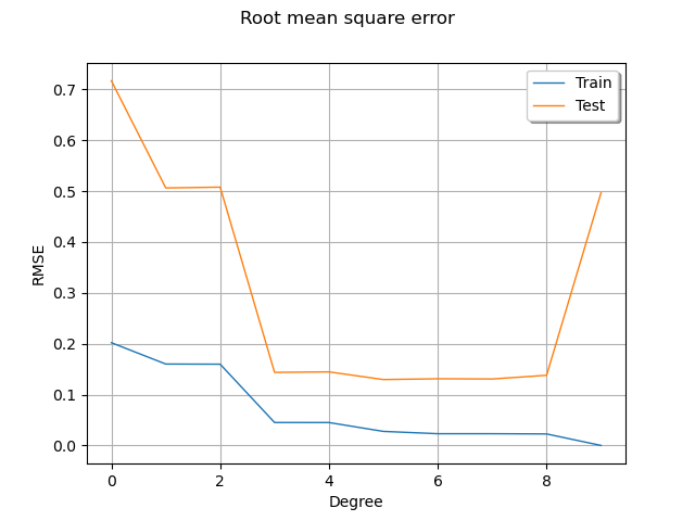 Root mean square error