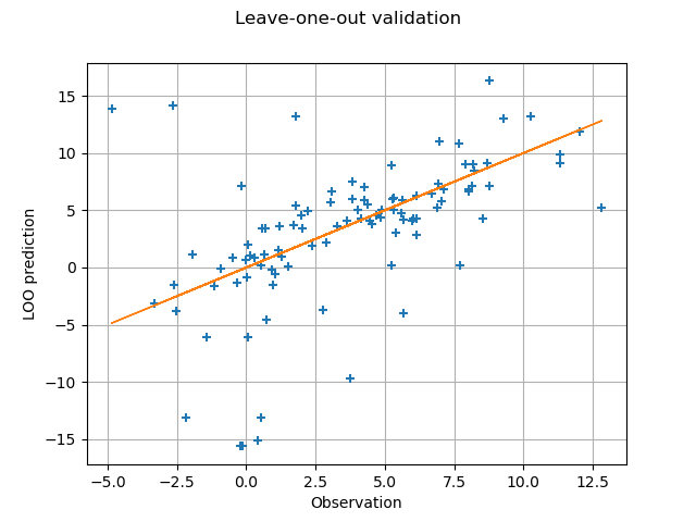 Leave-one-out validation