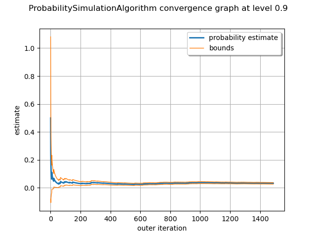 ProbabilitySimulationAlgorithm convergence graph at level 0.9