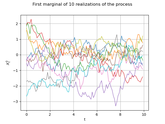 First marginal of 10 realizations of the process