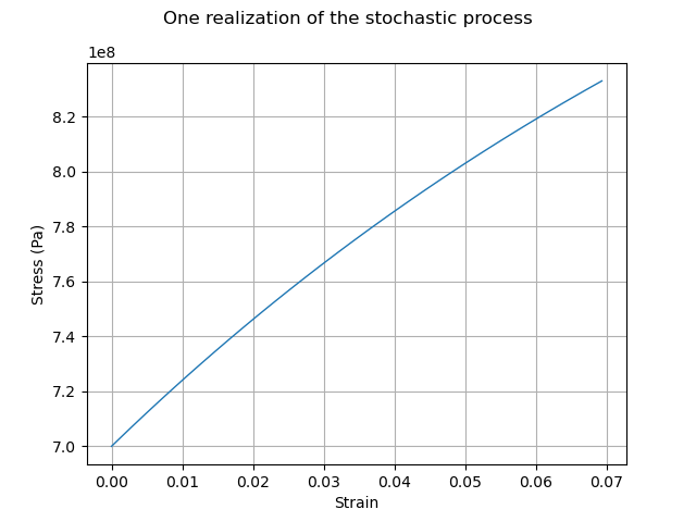 One realization of the stochastic process