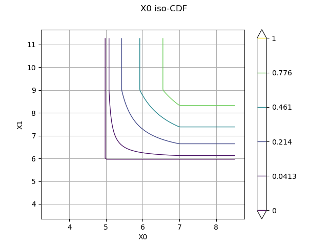 X0 iso-CDF