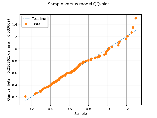 Sample versus model QQ-plot