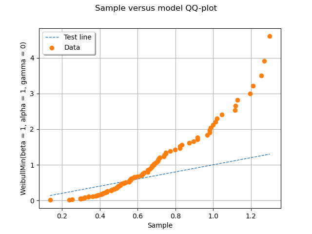 Sample versus model QQ-plot