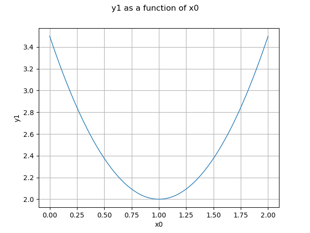 y1 as a function of x0