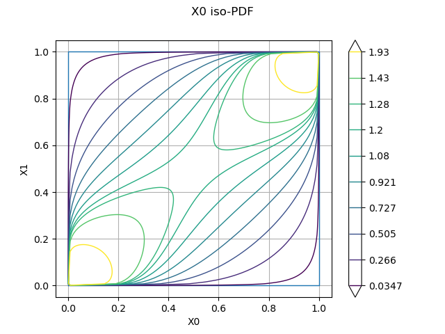 X0 iso-PDF