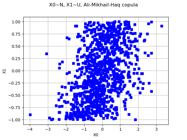 X0~N, X1~U, Ali-Mikhail-Haq copula