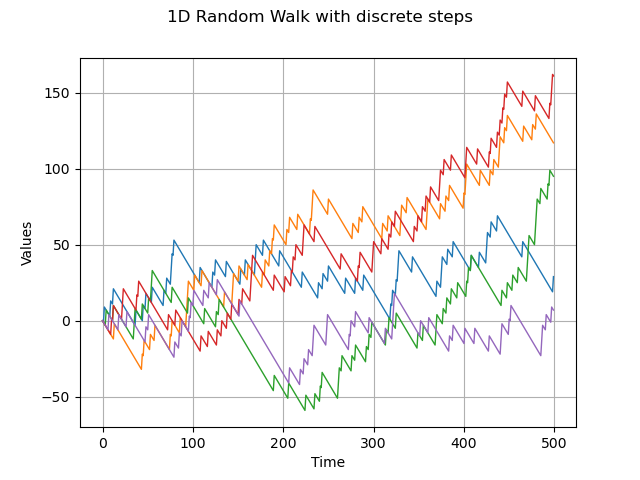 1D Random Walk with discrete steps