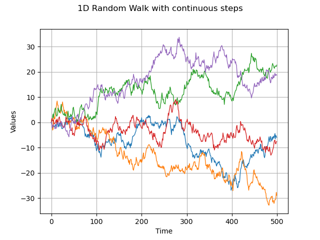 1D Random Walk with continuous steps