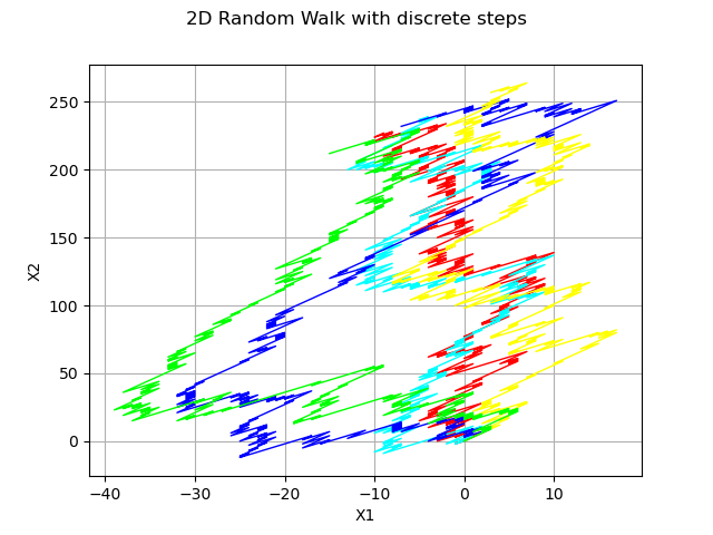 2D Random Walk with discrete steps