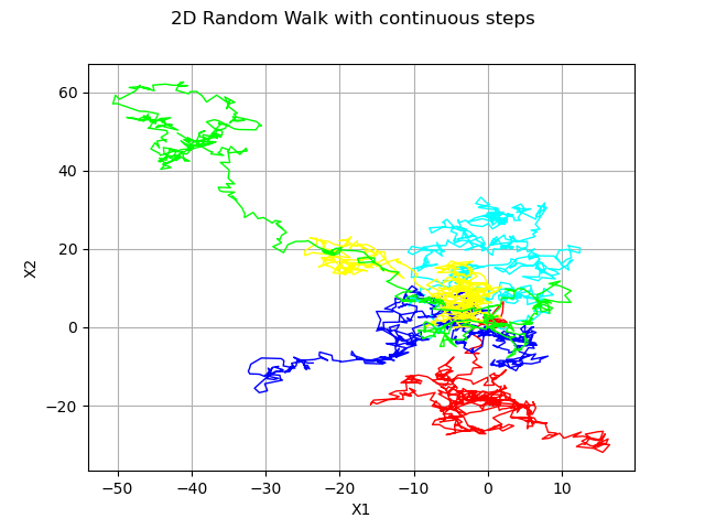 2D Random Walk with continuous steps