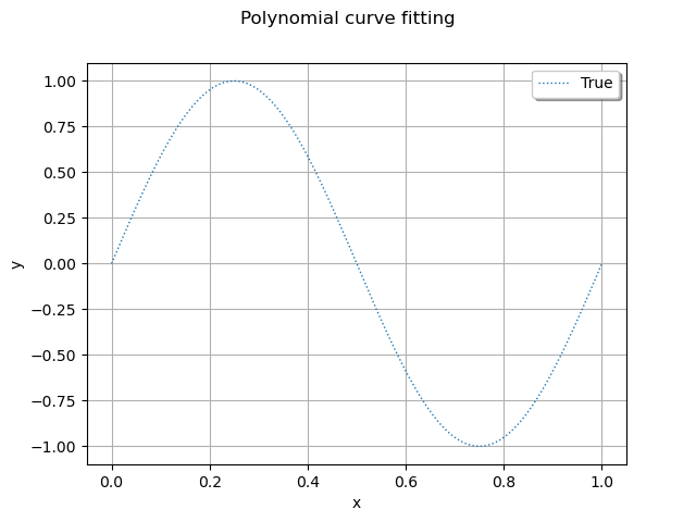 Polynomial curve fitting