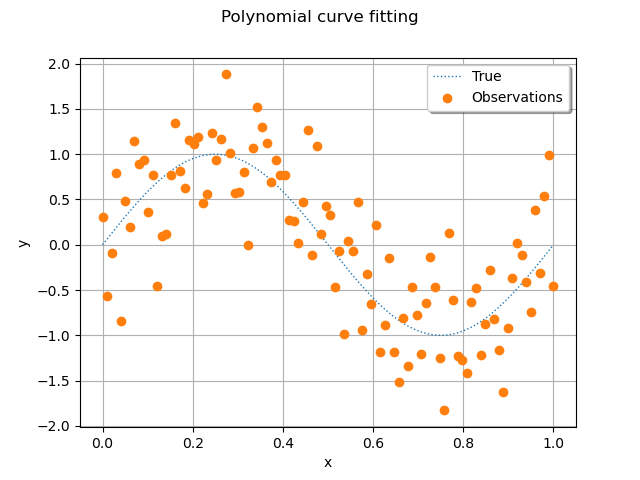 Polynomial curve fitting