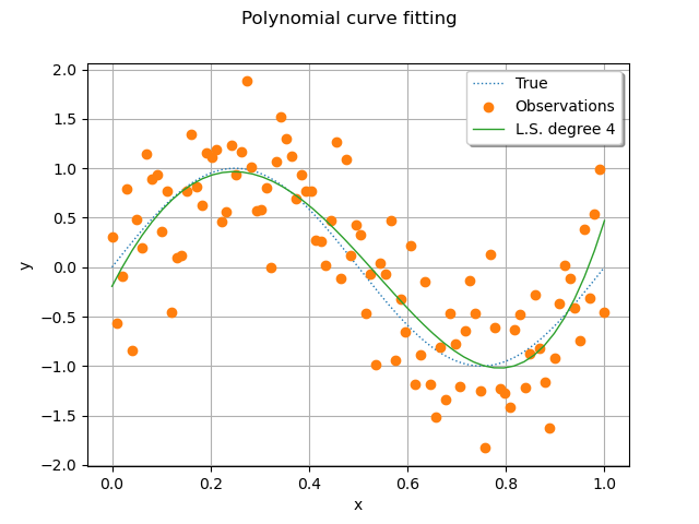 Polynomial curve fitting