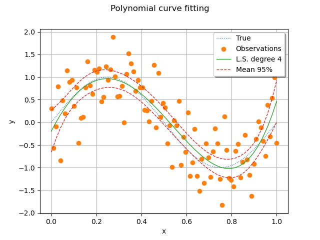 Polynomial curve fitting