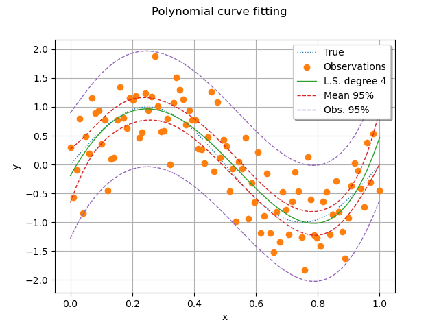 Polynomial curve fitting