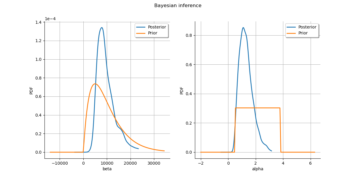 Bayesian inference