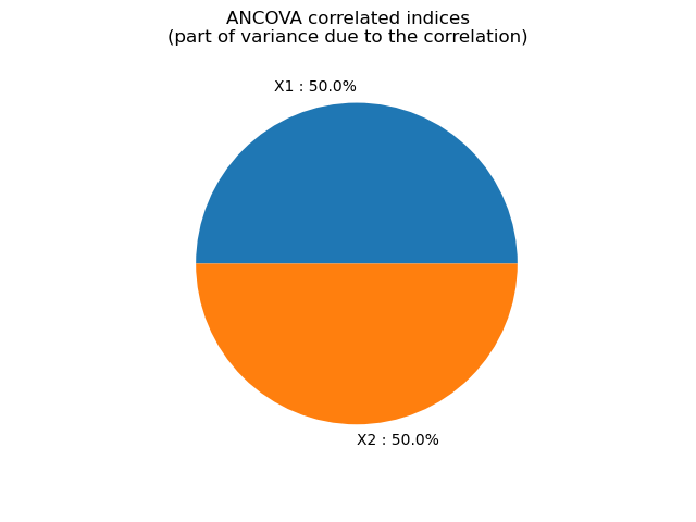 ANCOVA correlated indices (part of variance due to the correlation)