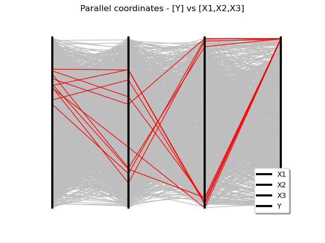 Parallel coordinates - [Y] vs [X1,X2,X3]