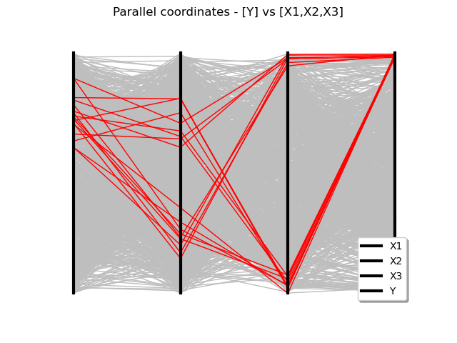 Parallel coordinates - [Y] vs [X1,X2,X3]