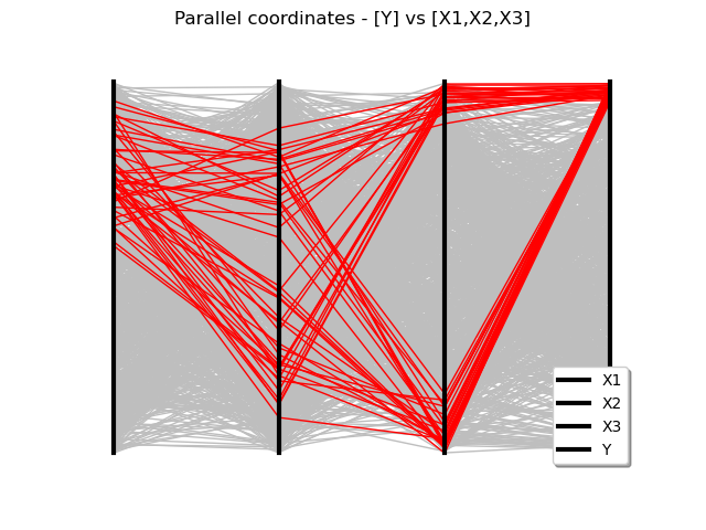 Parallel coordinates - [Y] vs [X1,X2,X3]