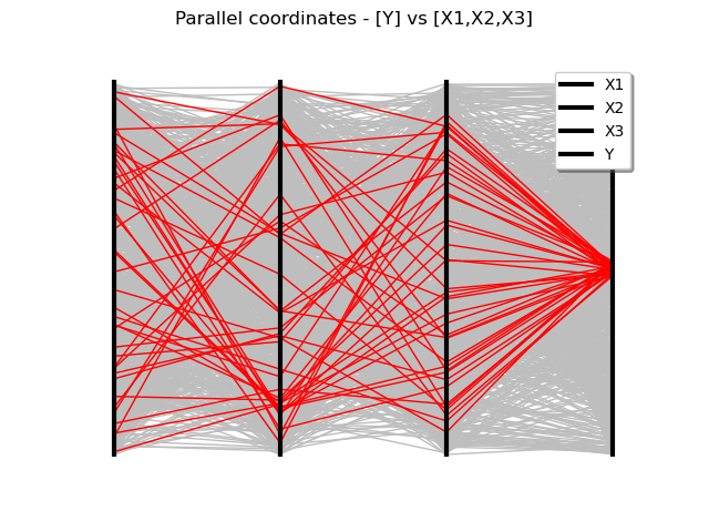 Parallel coordinates - [Y] vs [X1,X2,X3]