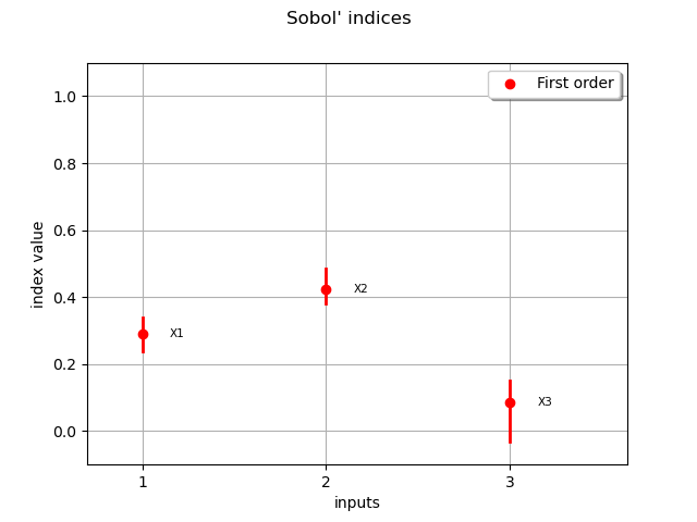 Sobol' indices