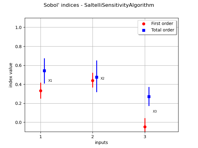 Sobol' indices - SaltelliSensitivityAlgorithm