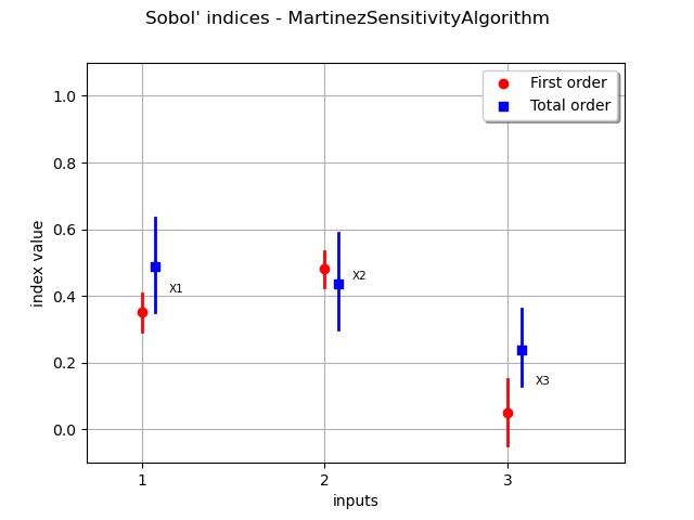 Sobol' indices - MartinezSensitivityAlgorithm